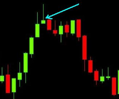 Cara Membaca Candle Stick yang Sangat Membantu Dalam Menentukan Arah Candle Berikutnya