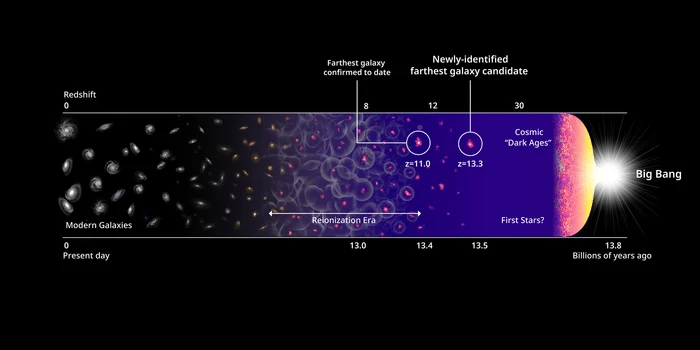 Esta imagen de una línea de tiempo nos muestra las primeras galaxias y la historia del Universo