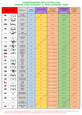 gli UAS attuali con EASA
