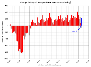 Payroll jobs added per month