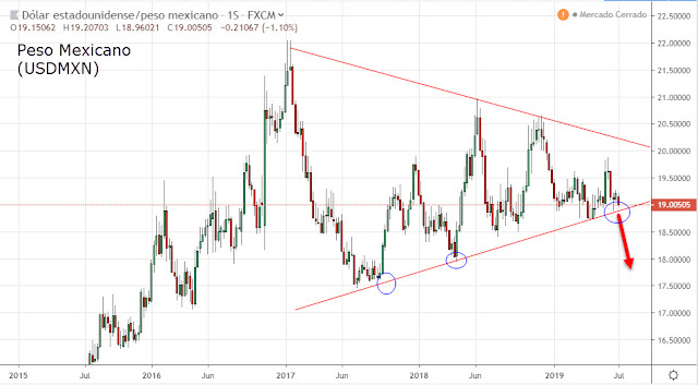 Evolución Peso Mexicano frente a Dólar