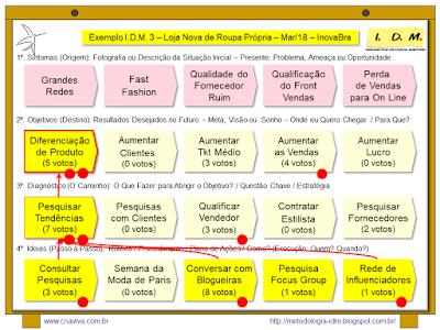 Metodologia IDM Innovation Decision Mapping Planejamento Estratégico Inovação Curso Treinamento Facilitação Workshop Colaborativo Engajamento Tomada de Decisão Liderança PME  