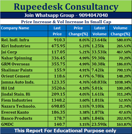 Price Increase & Vol Increase In Small Cap