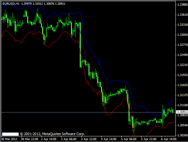Best Free Forex Trading Indicators - 