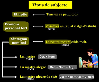 Resultat d'imatges de subjecte i predicat