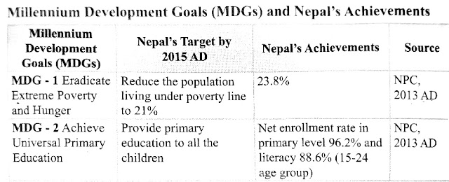 Social Studies Note for Grade X (Contemporary Development Goals and Nepal- Unit- 2)