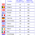 Whole world country codes