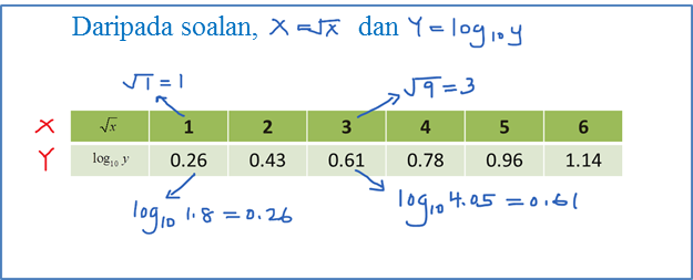 2.4 Memperoleh Maklumat daripada Graf Garis Lurus 