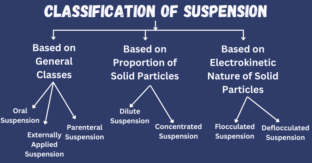 Classification of Suspension