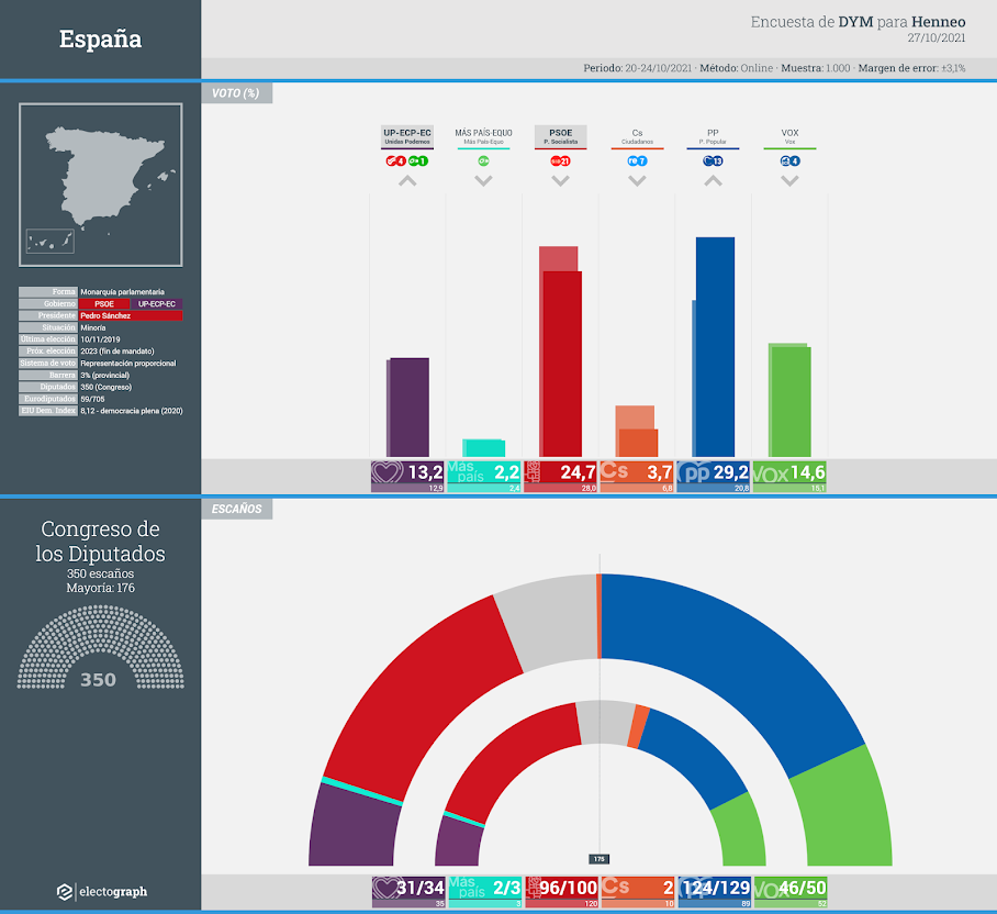 Gráfico de la encuesta para elecciones generales en España realizada por DYM para Henneo, 27 de octubre de 2021