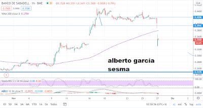 Grafico de BANCO SABADELL horario