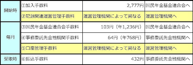 iDeCoの手数料の画像