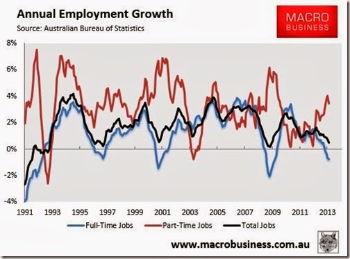 Annual employment growth