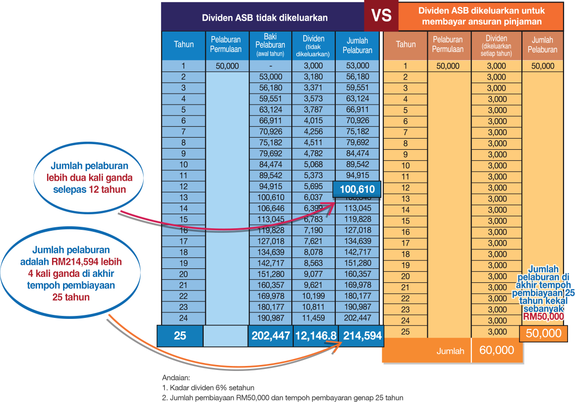 Cara hasilkan RM214,594 dengan ASB Financing 50k