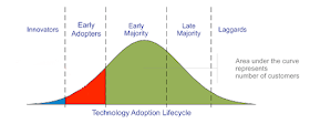 Technology Adoption Life Cycle