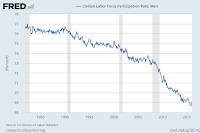 FRED - Civilian Labor Force Participation Rate - Men - Alberto A Lopez