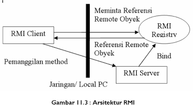 Distributed Object CORBA and RMI