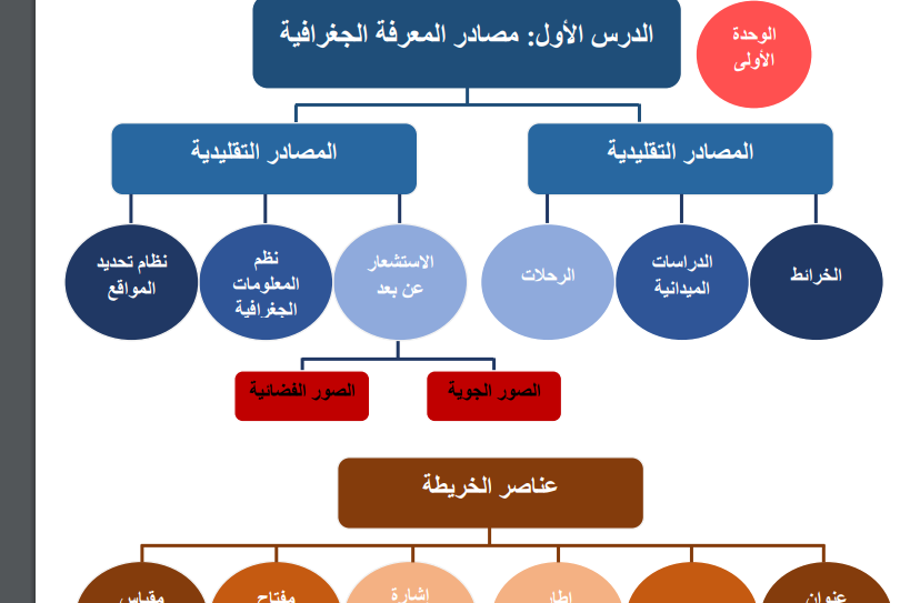 الخرائط المفاهيمية لمبحث الدراسات الاجتماعية للصف السادس الفصل الأول 