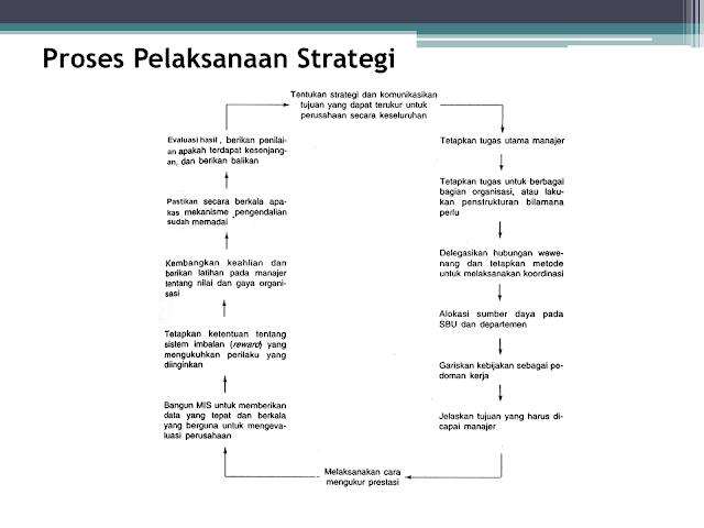 Proses Pelaksanaan Strategi