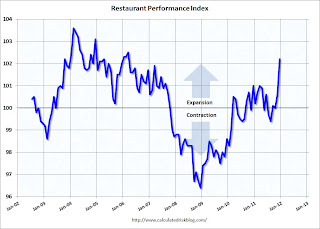 Restaurant Performance Index