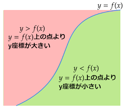 y<f(x)、y>f(x)の領域