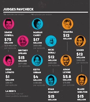 American Idol vs The Voice vs X-Factor Info-graphic paycheck