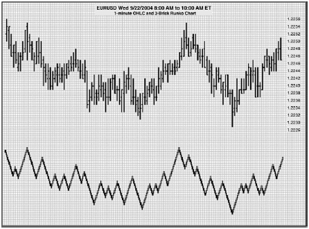 Figure 2 OHLC With Three-Brick Renko Chart.