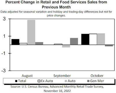 U.S. Retail And Food Services Sales Report for October 2022