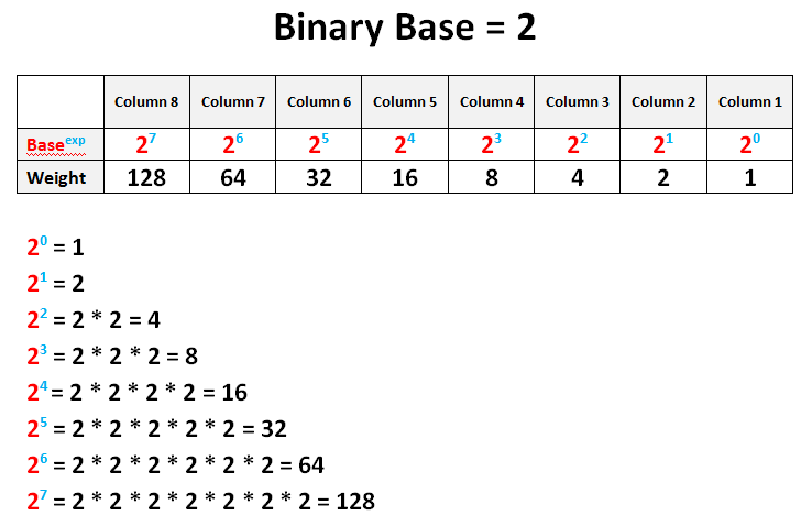 Network Admin Stuff: Lesson 26 - Binary World