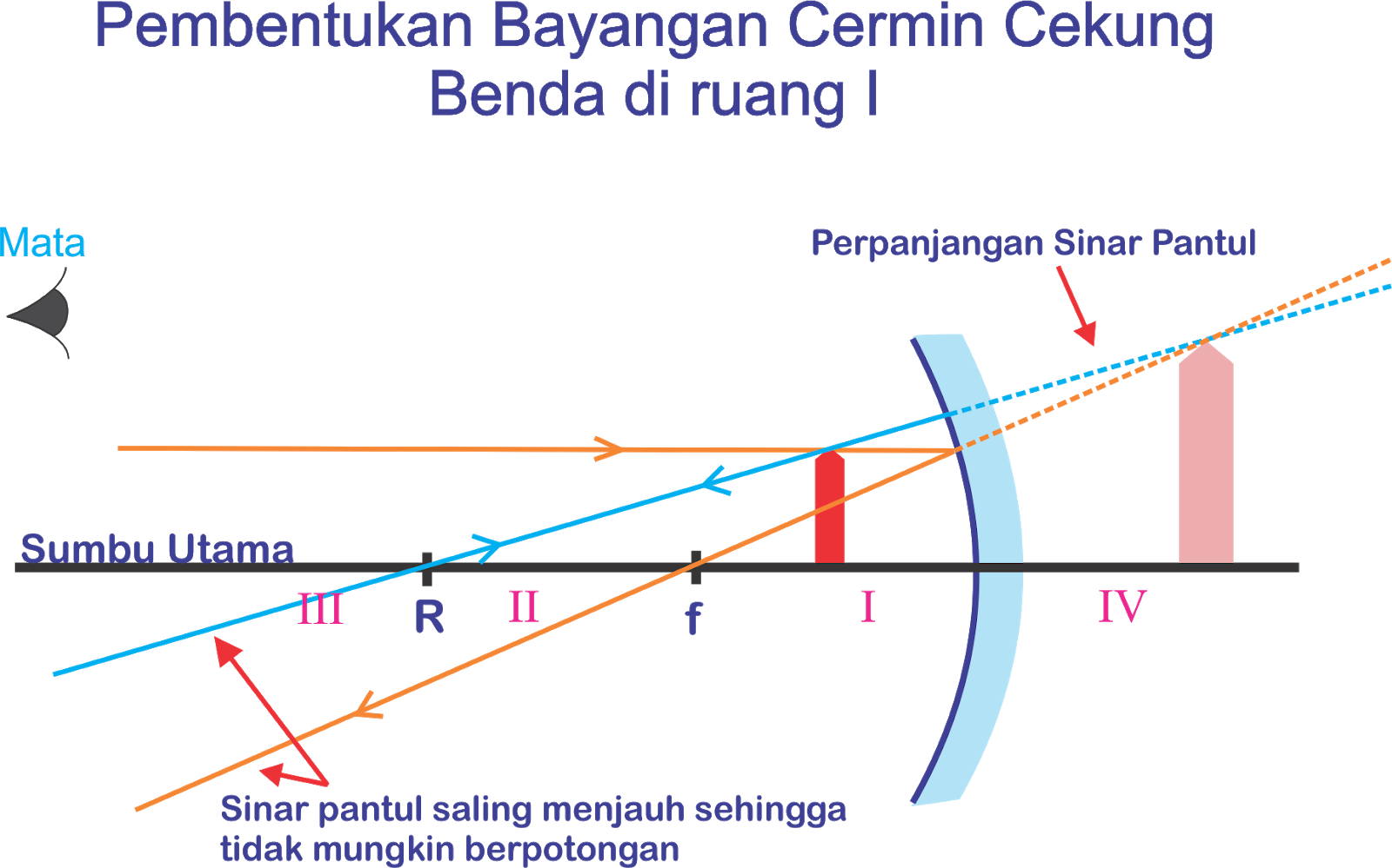 Cahaya dan Alat Optik : Rumus Cermin dan Lensa ~ CAKRAWALA ILMU 1 2