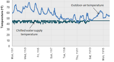 Chilled Water Reset with Outdoor Air Temperature