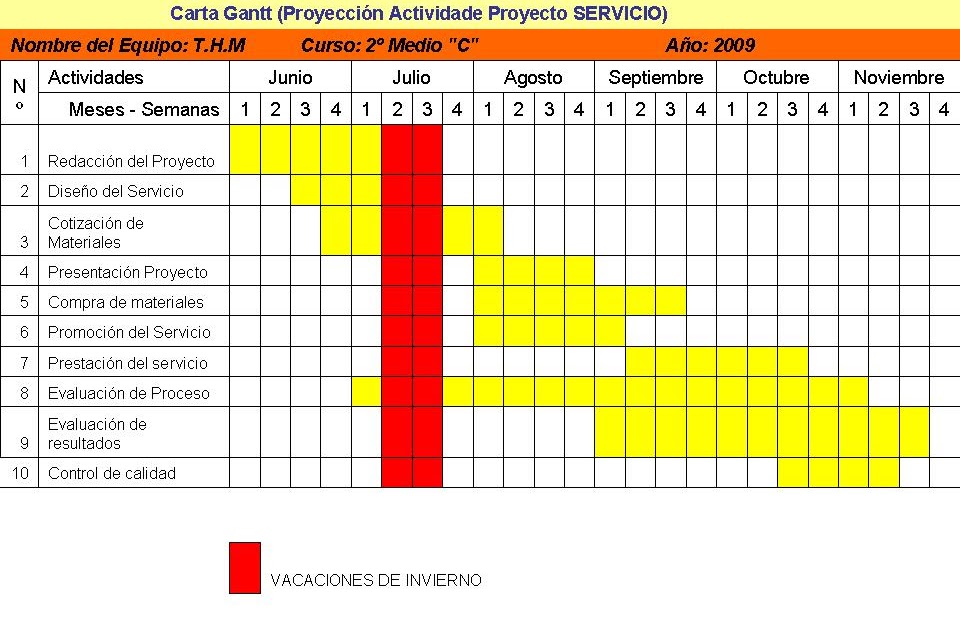 2C T.H.M 22 Hotel Millahue: Carta Gantt - Proyección y 