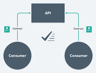 Consumer-Driven Contract Tracing Pattern in Microservice