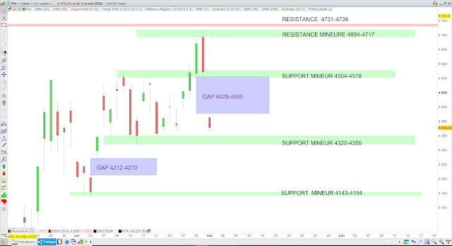 Analyse chartiste du CAC40 05/05/20