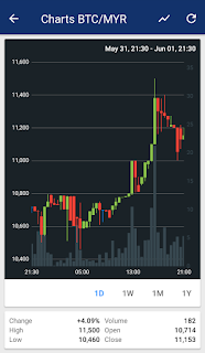 Pelaburan, Bitcoin, Candlestick, 