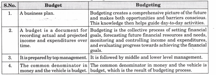 Solutions Class 12 Entrepreneurship Chapter -5 (Business Arithmetic)