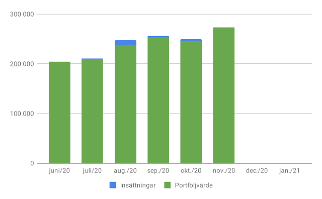 Portföljens värde från juni till november 2020.