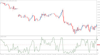 Dynamic technical indicator