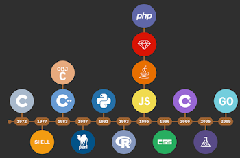 اكثر لغات البرمجة استخداما على github لسنة 2017