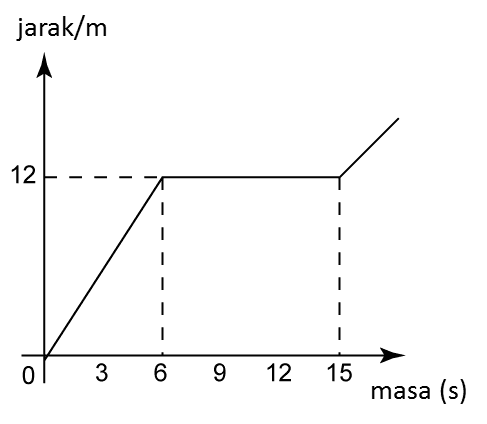6.1.1 Graf Jarak – Masa - SPM Matematik