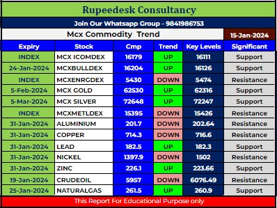 Mcx Commodity Intraday Trend Rupeedesk Reports - 15.01.2024