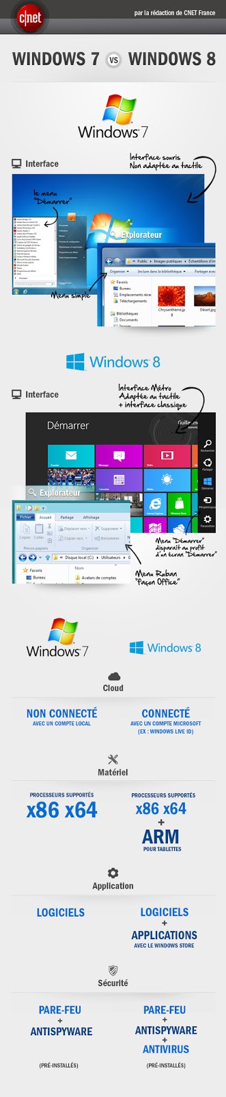 Infographie comparative Windows 7 et 8