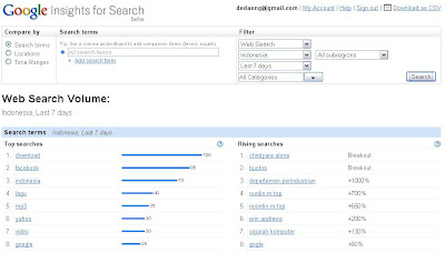 Keyword dari Google Trends