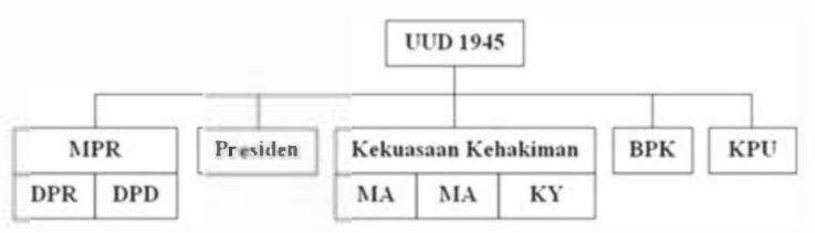 Kedaulatan rakyat Sistem Tata Negara di Indonesia 