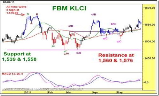 FBM KLCI Daily Chart Tecnical Outlook Jun 11