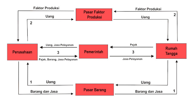 Diagram interaksi pelaku ekonomi 3 sektor