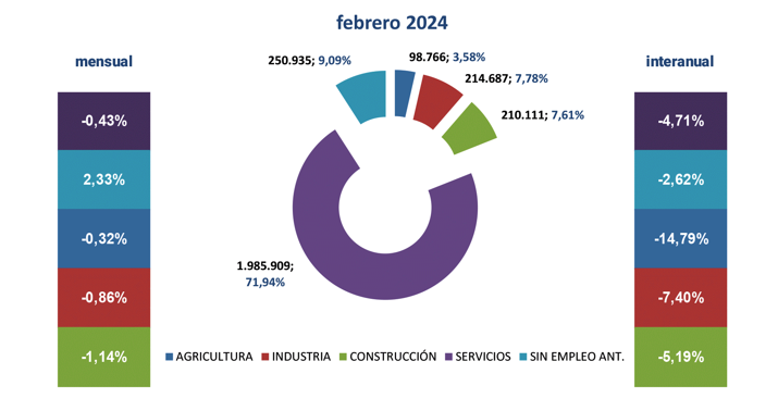 Paro Registrado España febrero 2024-4 Francisco Javier Méndez Lirón