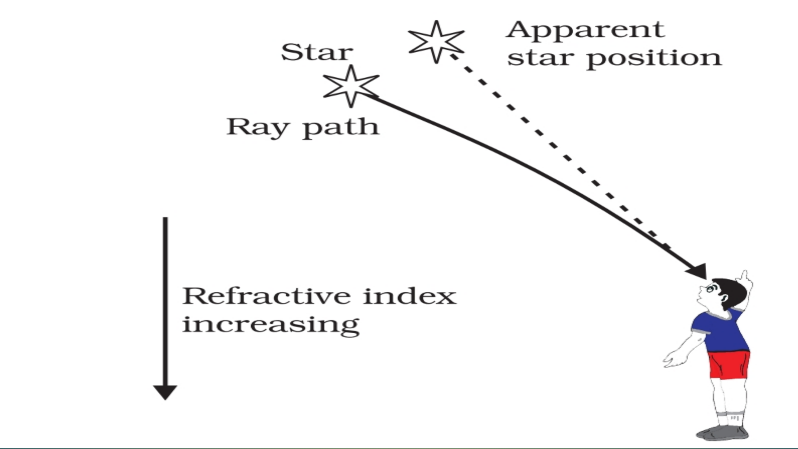 Twinkling of the stars and Stars appear higher than they actually are