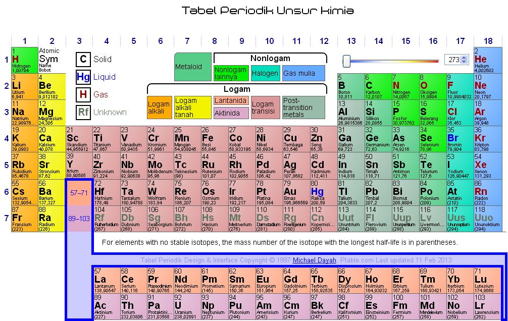 Tabel Periodik Unsur Kimia 