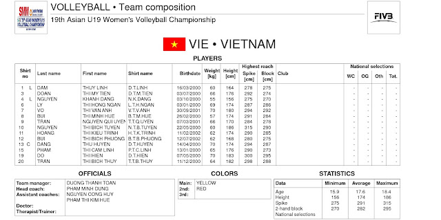 Giải vô địch U19 nữ châu Á lần thứ 19 năm 2018: Danh sách các đội tuyển